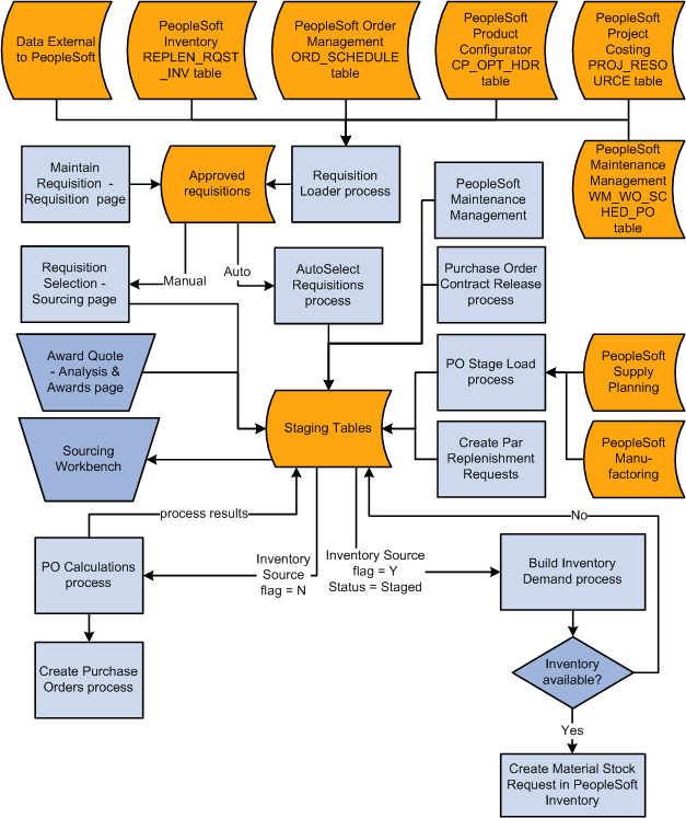 Overview of the sourcing process flow