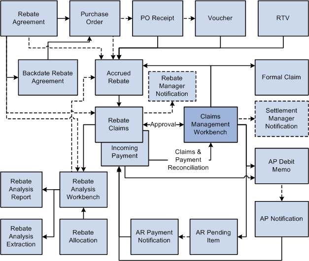 Business process flow of Vendor Rebates and how the process integrates with other applications