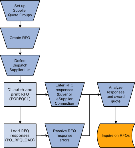 RFQ process flow diagram