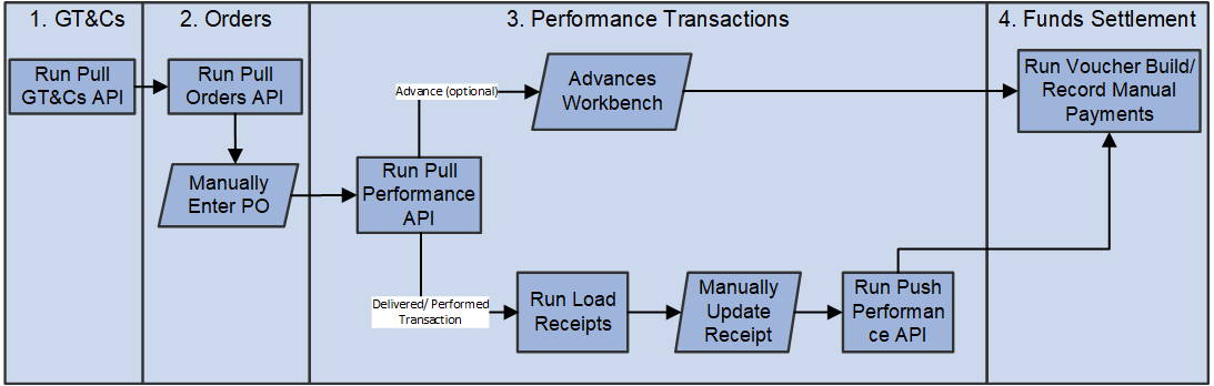 G-Invoicing Procure-to-Pay process