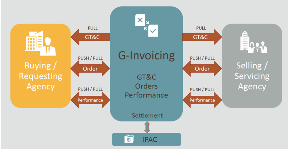 G-Invoicing Process