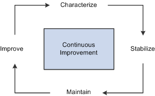 Continuous improvement model