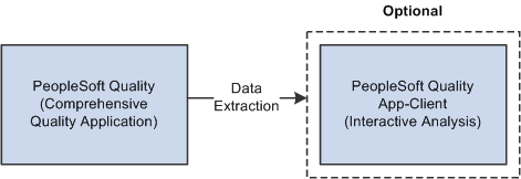 Transferring data from Quality to the Quality application client for advanced analysis