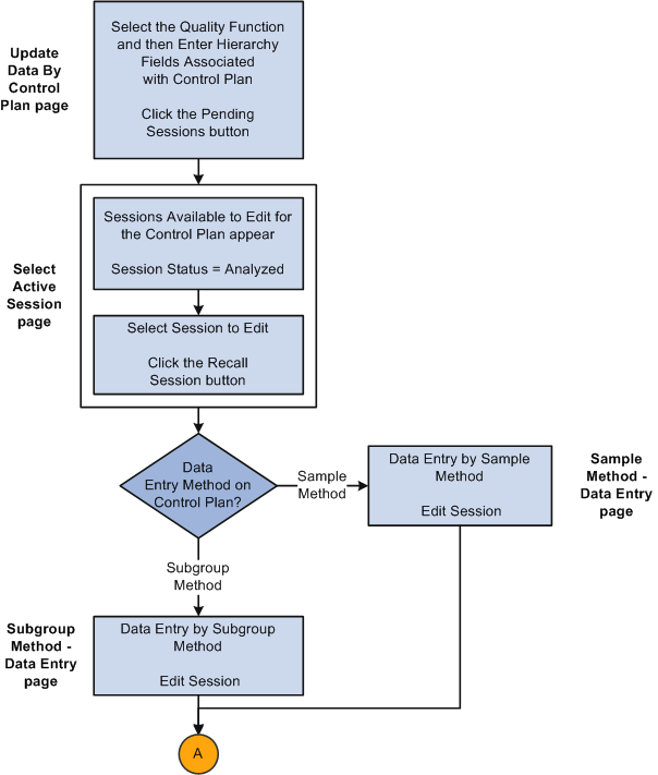 Editing a completed session business process flow (1 of 2)