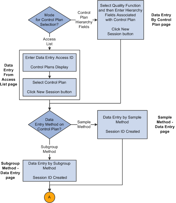 Entering quality data business process flow (1 of 2)