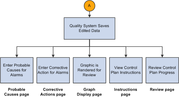 Editing a completed session business process flow (2 of 2)