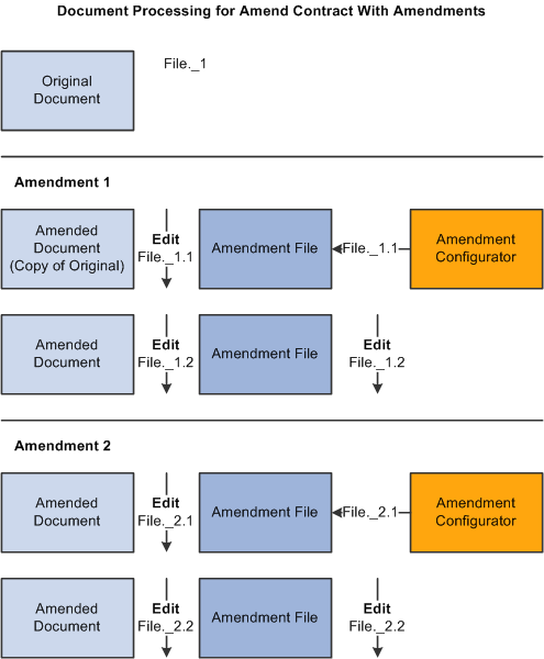 Example of Amend Contract with Amendments process