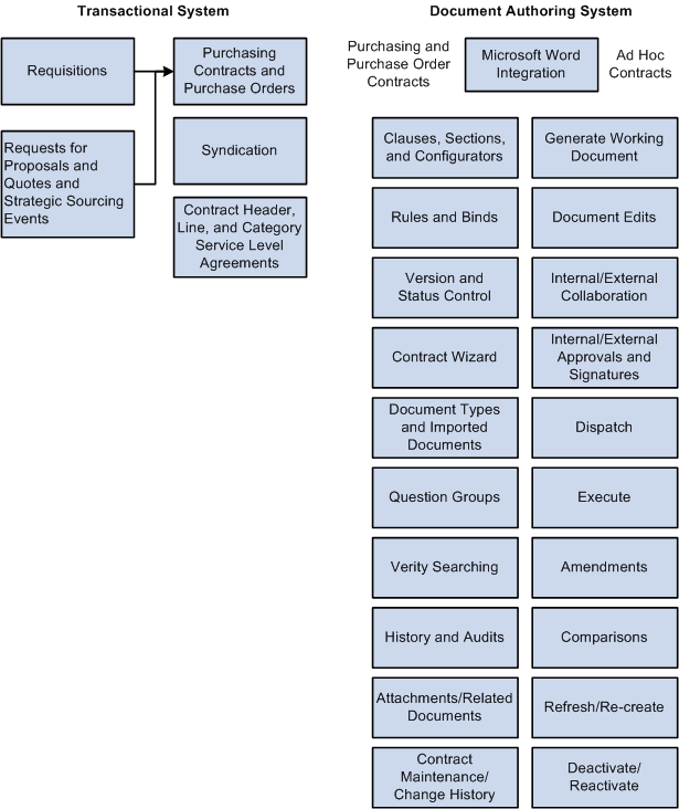 Supplier Contract Management components