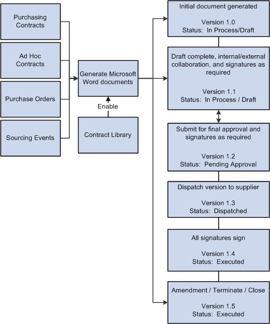 Document life-cycle flow