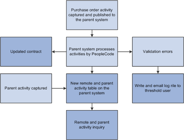 Syndication activity flow