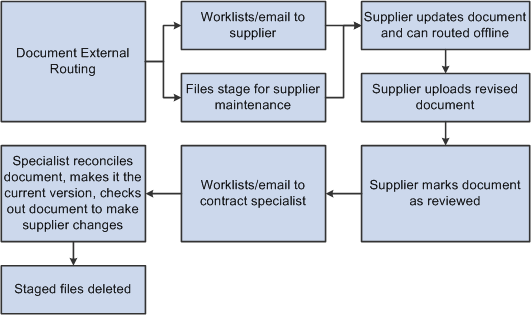 External Collaboration processing flow