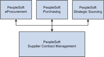 Supplier Contract Management integrations