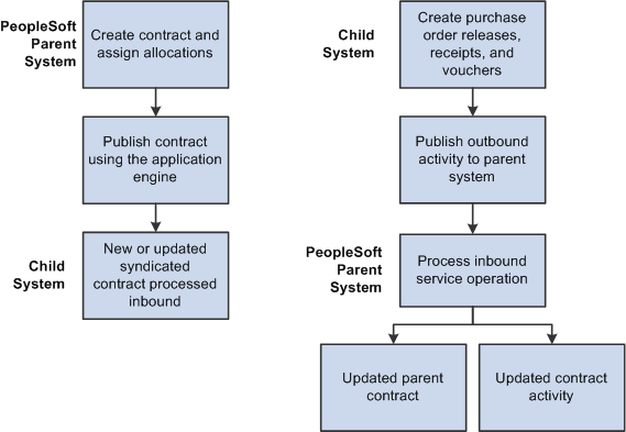 Syndication flow