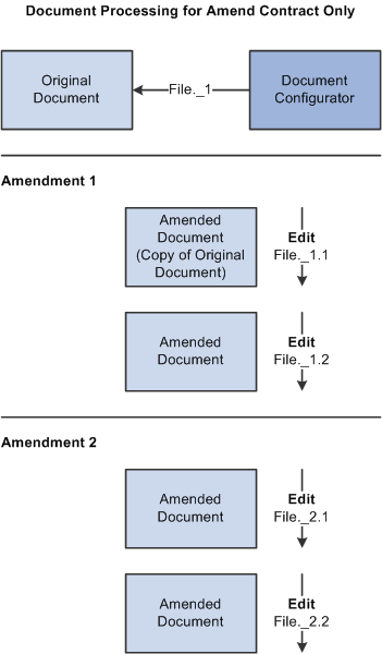 Example of Amend Contract Only processing