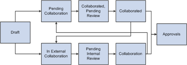 External collaboration statuses