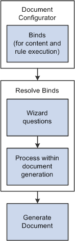 Wizard processing