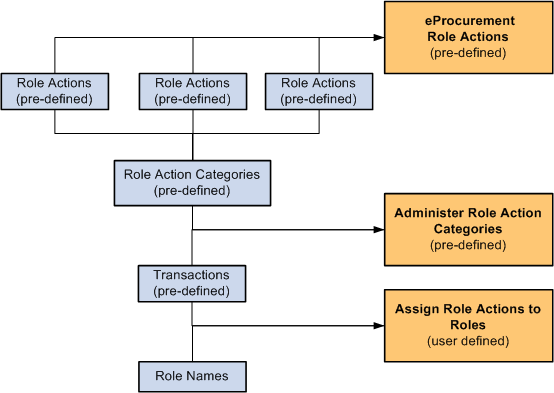 Role Names and Role Actions