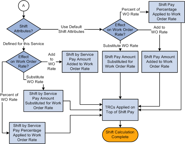 Shifts Process Flow (2 of 2)