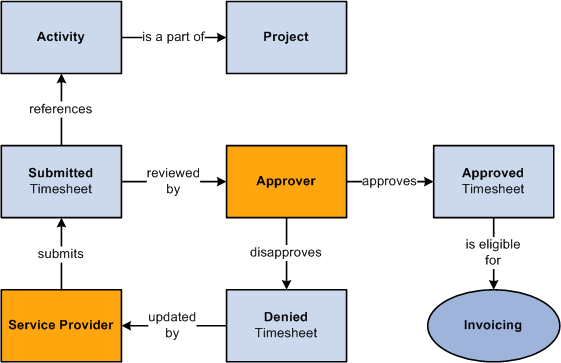 Timesheet approval process