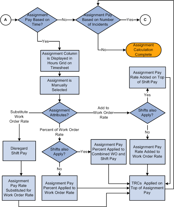 Assignments Process Flow: A (2 of 4)