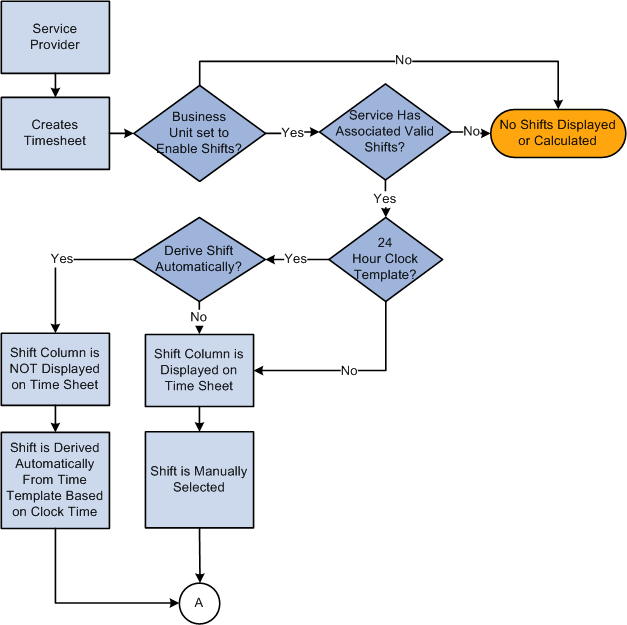 Shifts Process Flow (1 of 2)