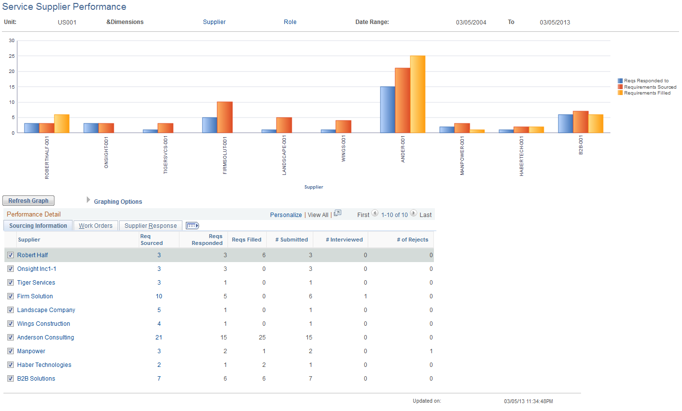 Service Supplier Performance (summary) page