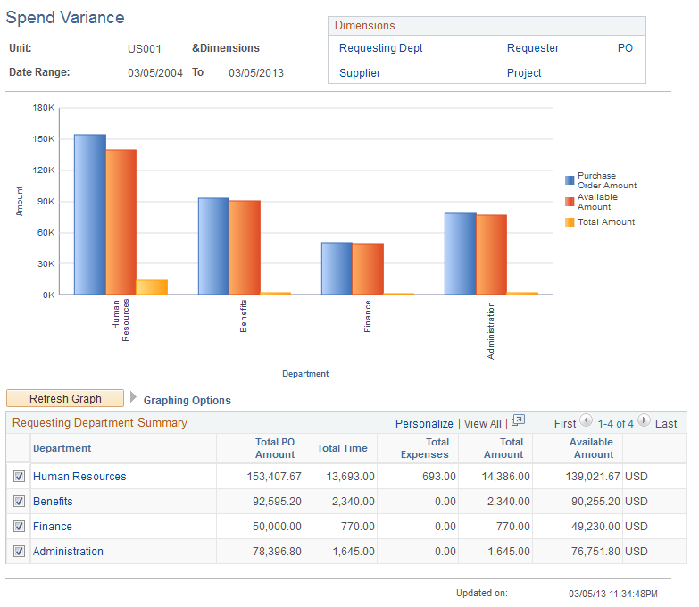 Spend Variance (summary) page