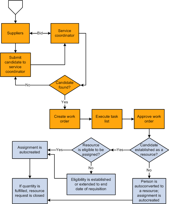 Services Procurement integration with Resource Management (2 of 2)