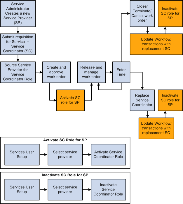 Service Provider/Coordinator Combined Role process flow