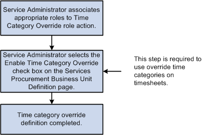 Time Category Override setup