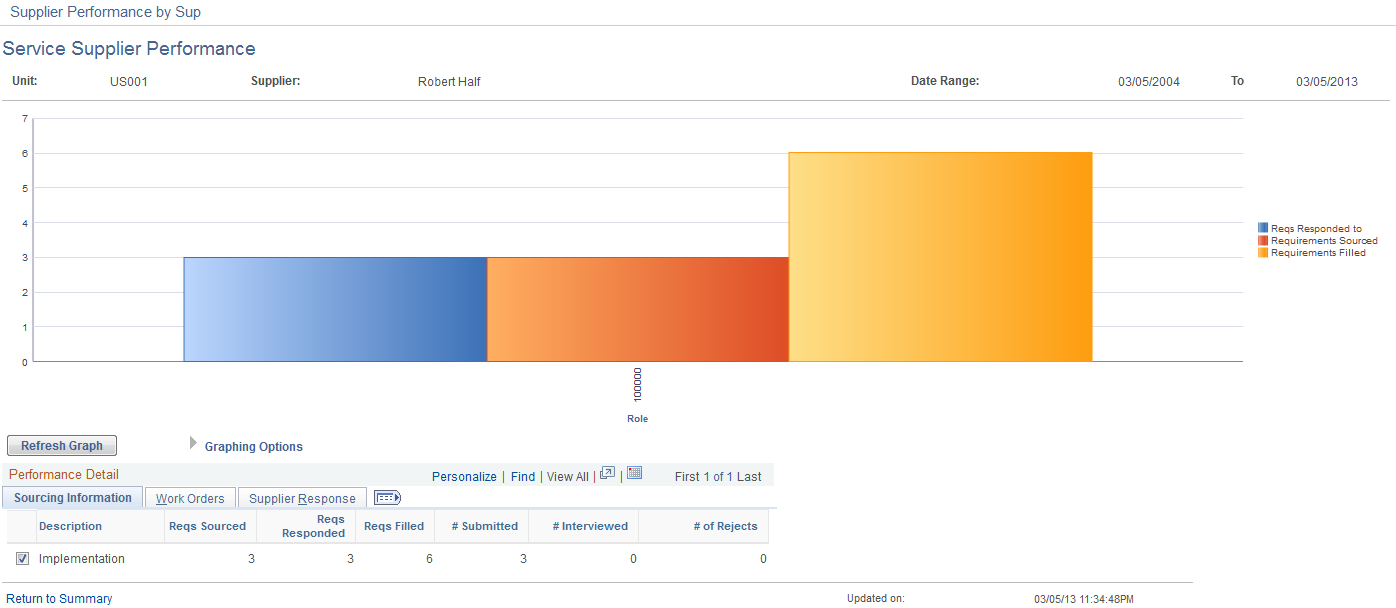 Service Supplier Performance - Supplier Details page