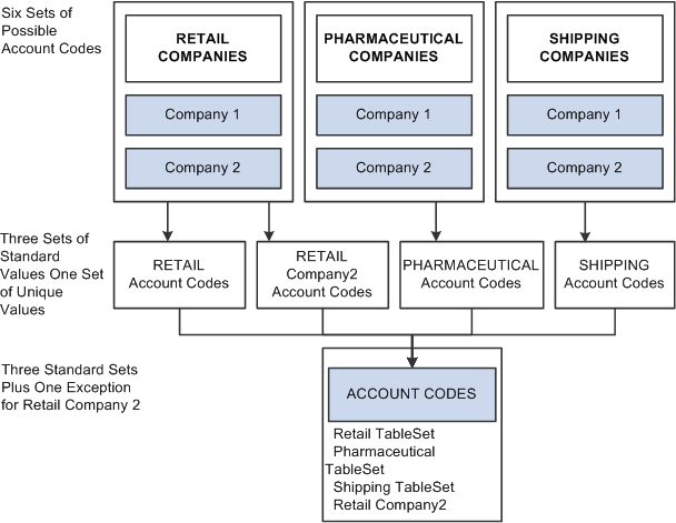 Sharing account codes among companies with exceptions