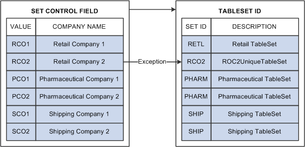 Linking set controls and tablesets