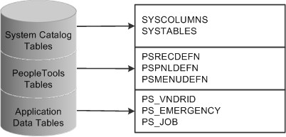 Tables in a PeopleSoft database