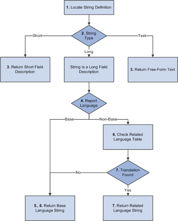 Return of language-sensitive string data