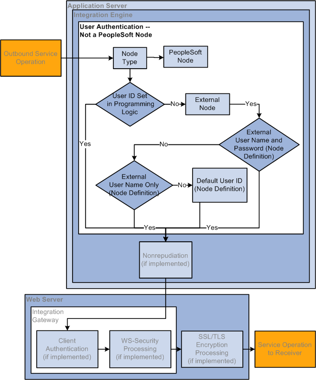 Outbound User Authentication Processing when the Sending Node is Not a PeopleSoft Node