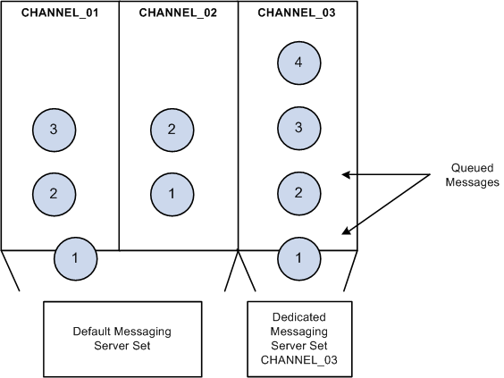 Dedicated messaging server set