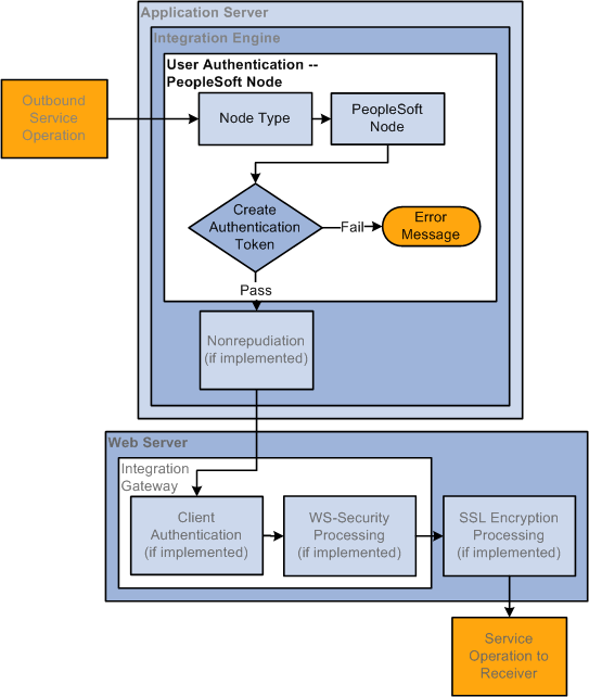 Outbound User Authentication Processing when the Sending Node is a PeopleSoft Node