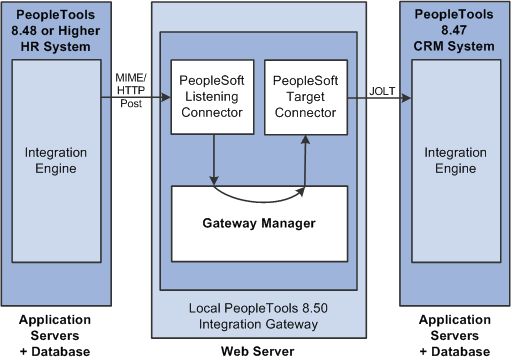 Integrations with PeopleTools 8.47 and earlier systems