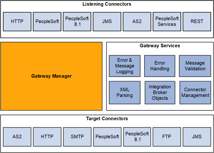 Integration Gateway Architecture
