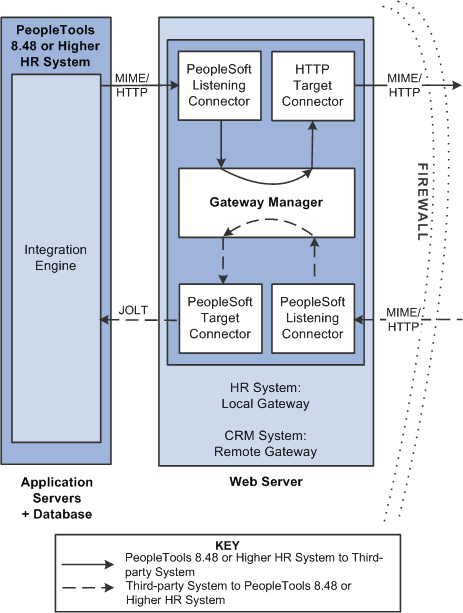 Configuration on the PeopleSoft system for integrations with third-party systems using remote gateways.