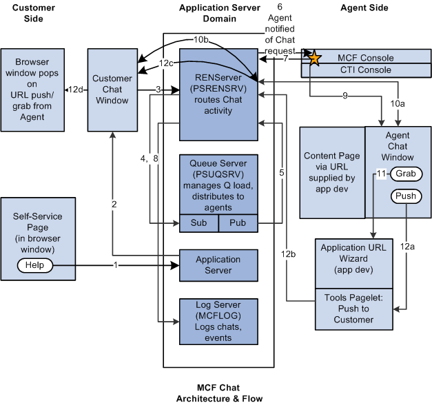 MCF chat architecture and flow