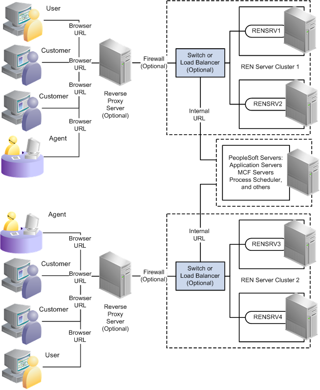 REN server configuration example