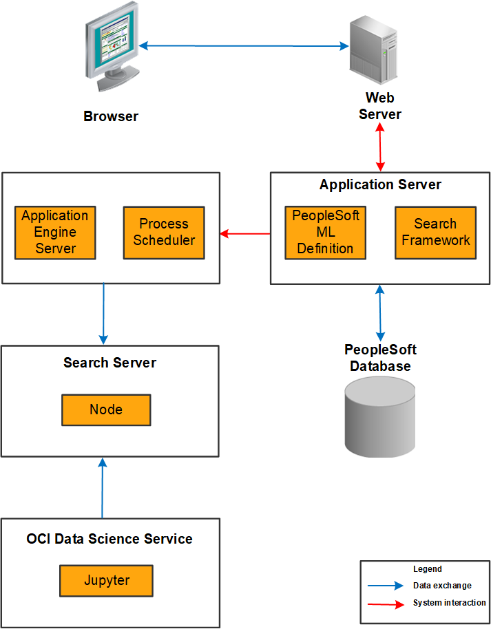 Data Distribution Framework Architecture