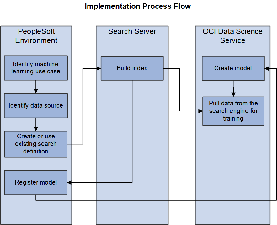Implementation Process Flow