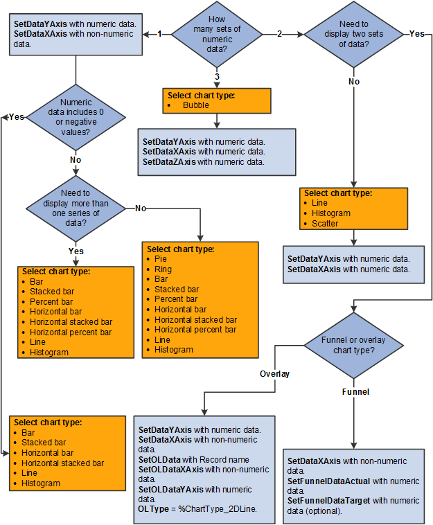 Flowchart for determining the appropriate chart types