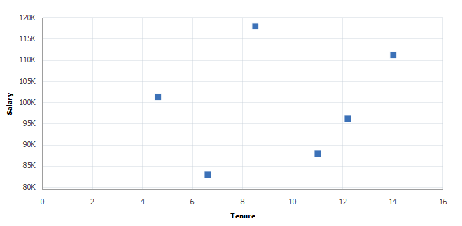 Scatter chart