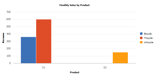 A bar chart showing monthly sales data by product