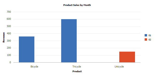 A bar chart showing product sales data by month