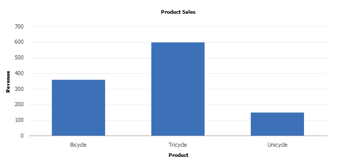 A bar chart showing product sales data